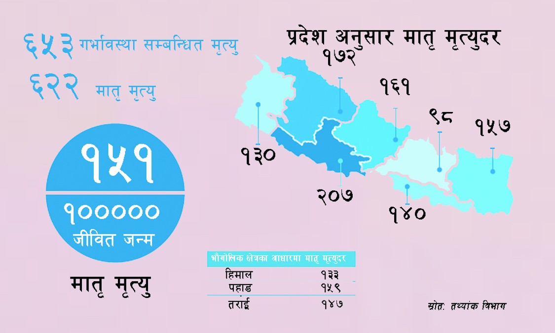 मातृ मृत्युदर घट्यो, सबैभन्दा बढी लुम्बिनी प्रदेशमा आमाको मृत्यु