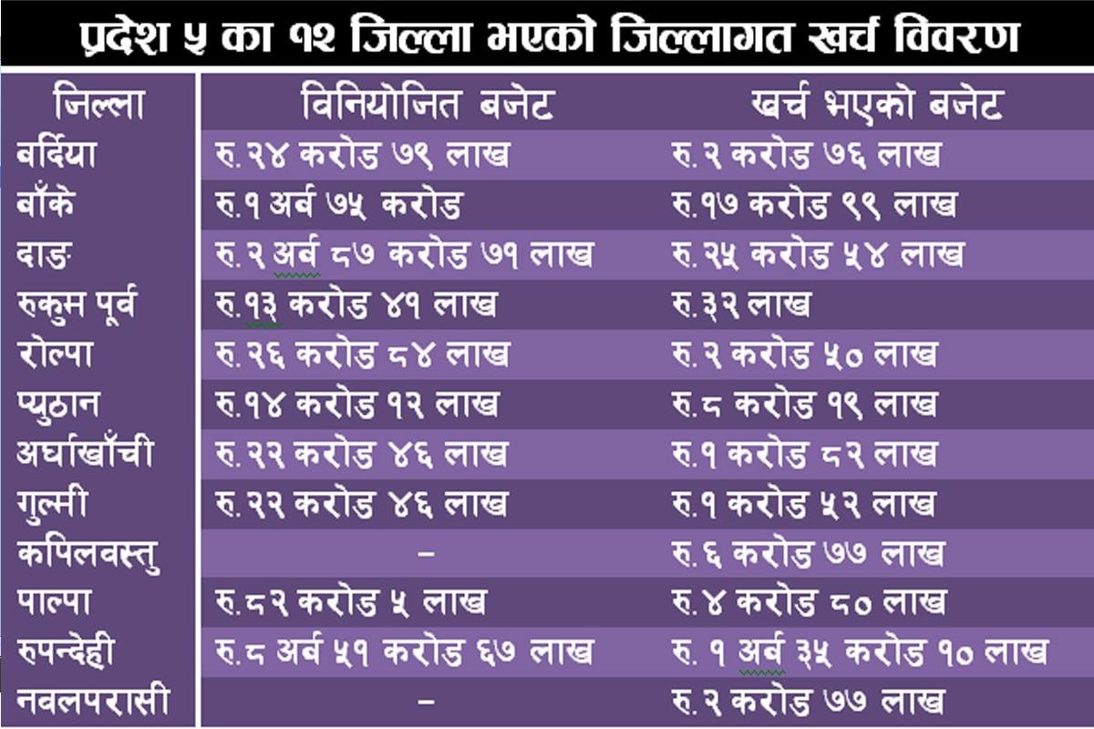 ६ महिनामा १८ करोड मात्रै खर्च