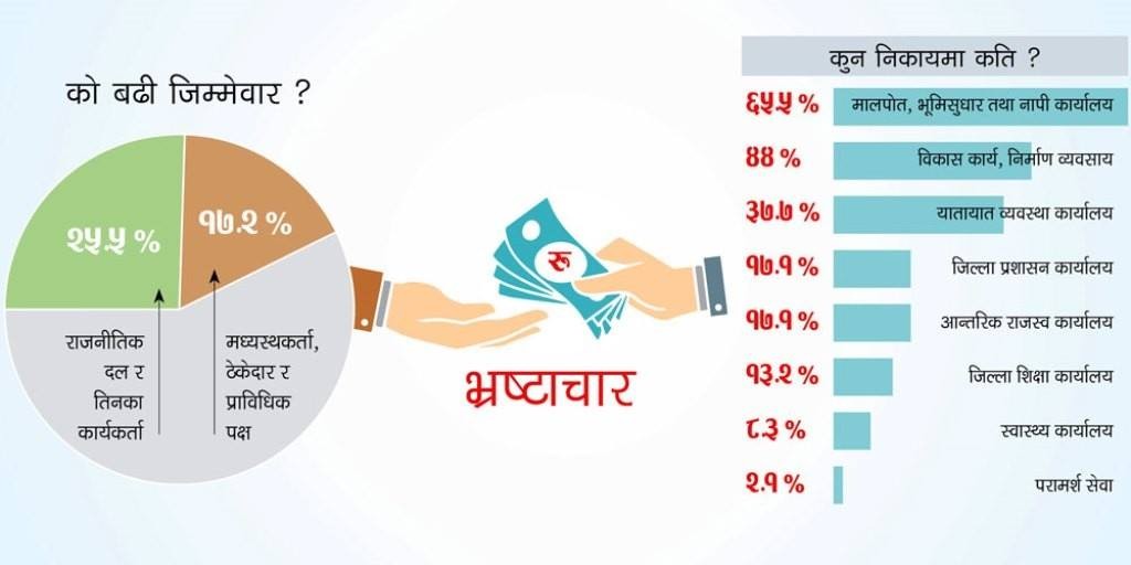 राजनीतिक दल: २६ प्रतिशत भ्रष्टाचारी