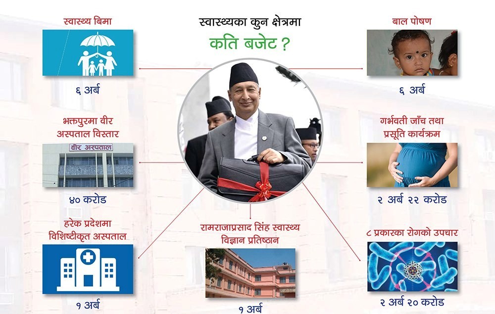स्वास्थ्यमा कुल बजेटको ४ दशमलव ४८ प्रतिशत