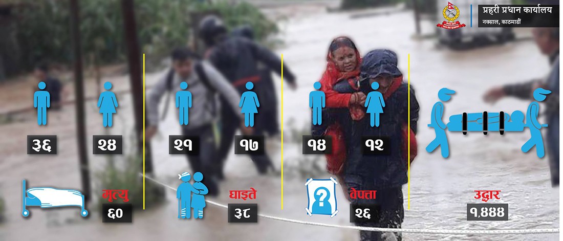 बाढीका कारण ६० जनाको मृत्यु