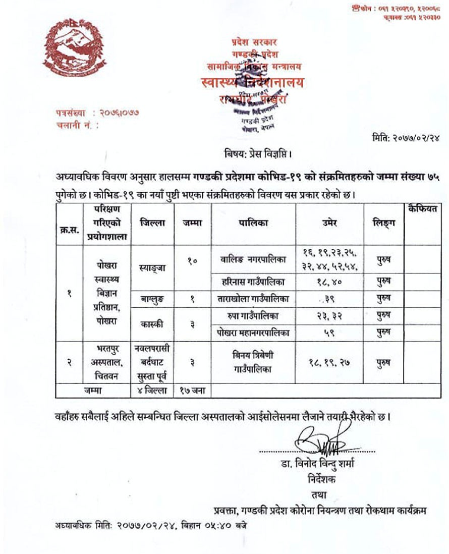 गण्डकी प्रदेशमा थपिए १७ जना कोरोना संक्रमित