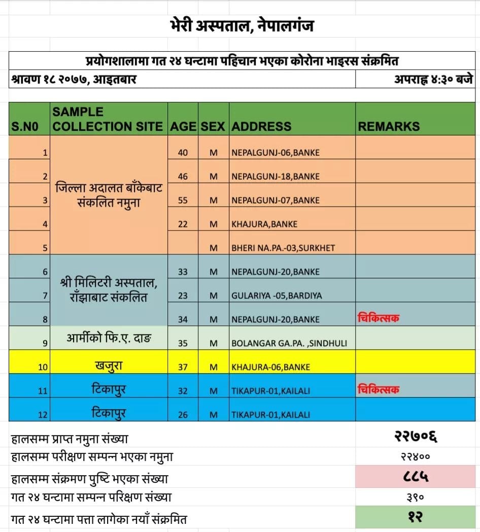बाँकेमा डाक्टरसहित १२ जनामा कोरोना संक्रमण