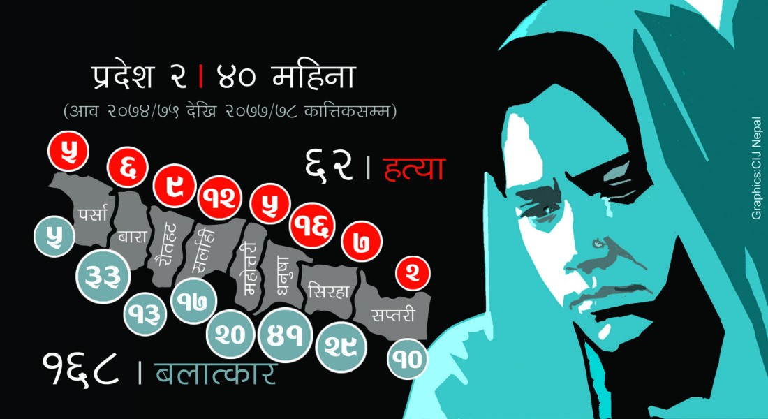 दलितका लागि असुरक्षित प्रदेश–२ : तीन वर्षमा ६२ को हत्या, १६८ महिला बलात्कृत