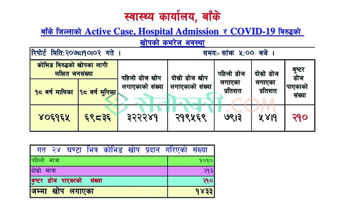 बाँकेमा ‘बुष्टर’ डोजप्रति देखिएन उत्साह, पहिलो दिन २१० जनाले मात्र लगाए