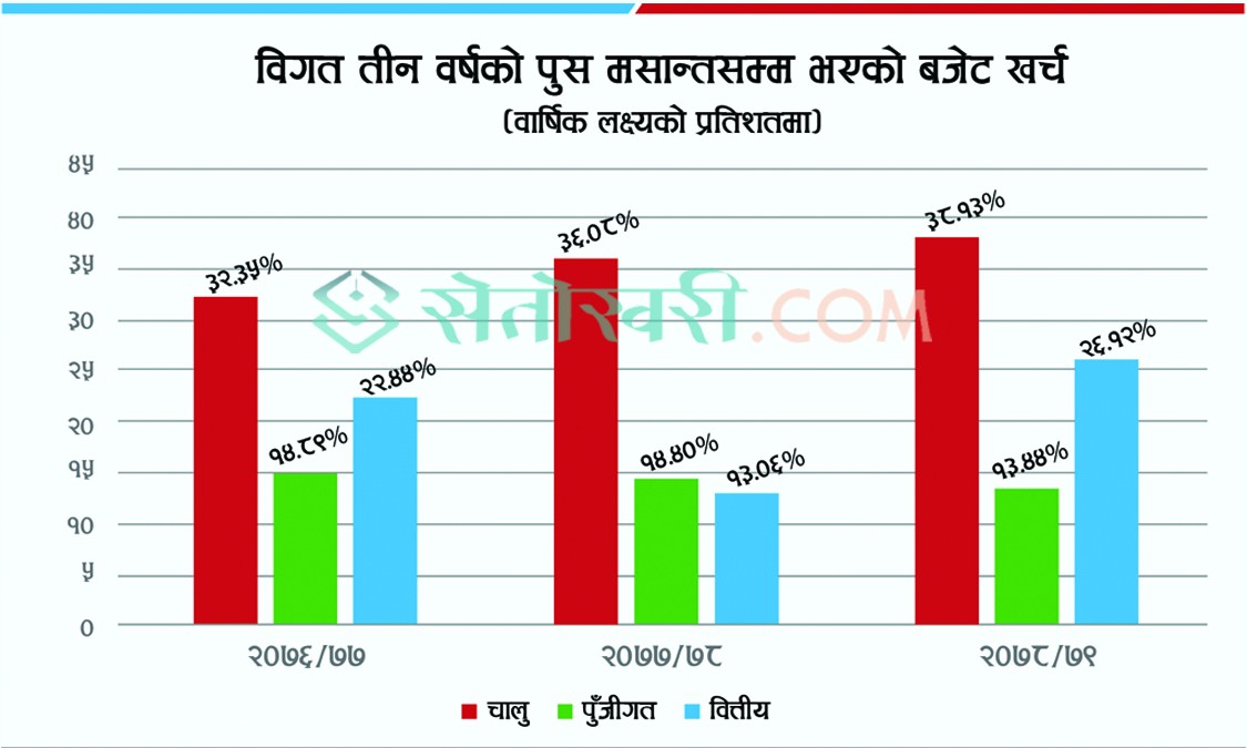 सरकारको आम्दानी धनात्मक देखिएपनि समग्र खर्चमा उतारचढाव