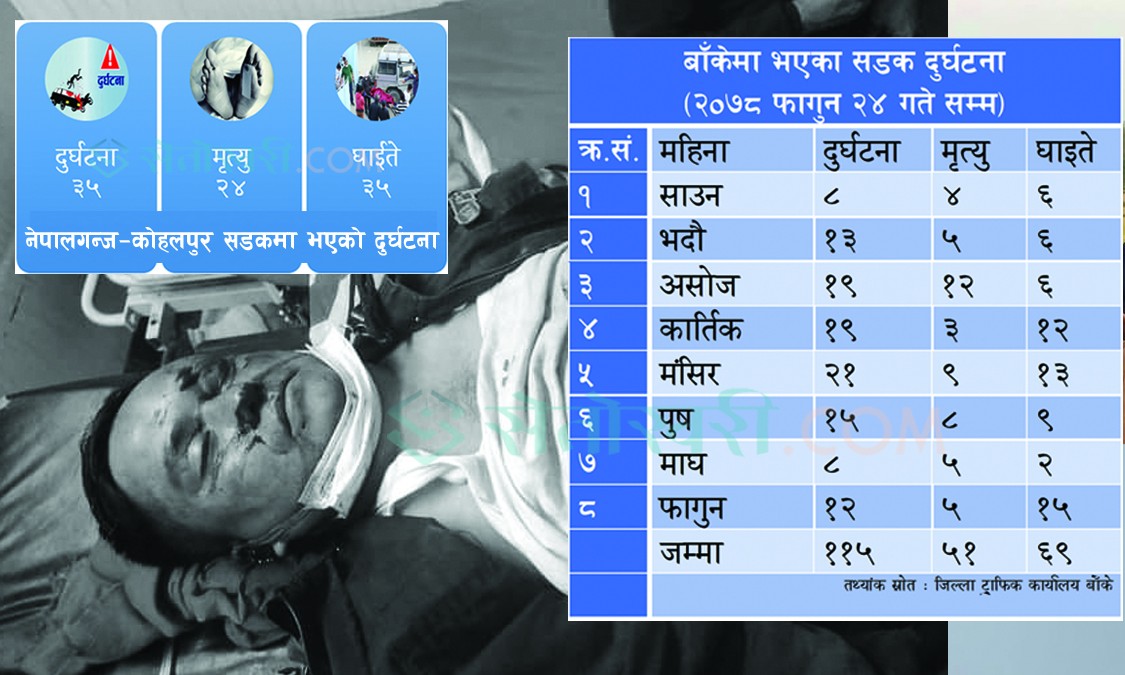 ‘ज्यानमारा’ नेपालगन्ज–कोहलपुर सडक : ३५ दुर्घटना २४ जनाको मृत्यु