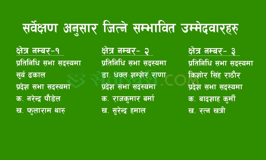 सेतोखरीको सर्वेक्षण, बाँकेमा क–कसले जित्दैछ ? (सूचीसहित)