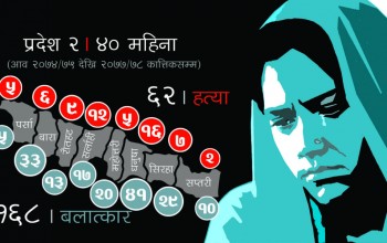 दलितका लागि असुरक्षित प्रदेश–२ : तीन वर्षमा ६२ को हत्या, १६८ महिला बलात्कृत