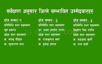 सेतोखरीको सर्वेक्षण, बाँकेमा क–कसले जित्दैछ ? (सूचीसहित)