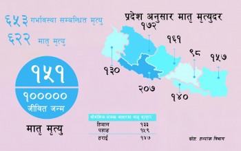 मातृ मृत्युदर घट्यो, सबैभन्दा बढी लुम्बिनी प्रदेशमा आमाको मृत्यु